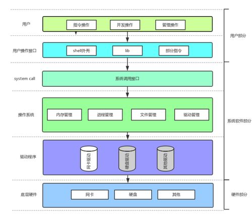 从冯·诺依曼体系到操作系统管理哲学 深度解构计算机底层运行逻辑